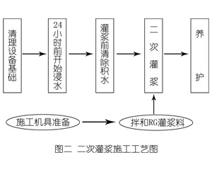 怀柔灌浆料施工工艺—文字完整版